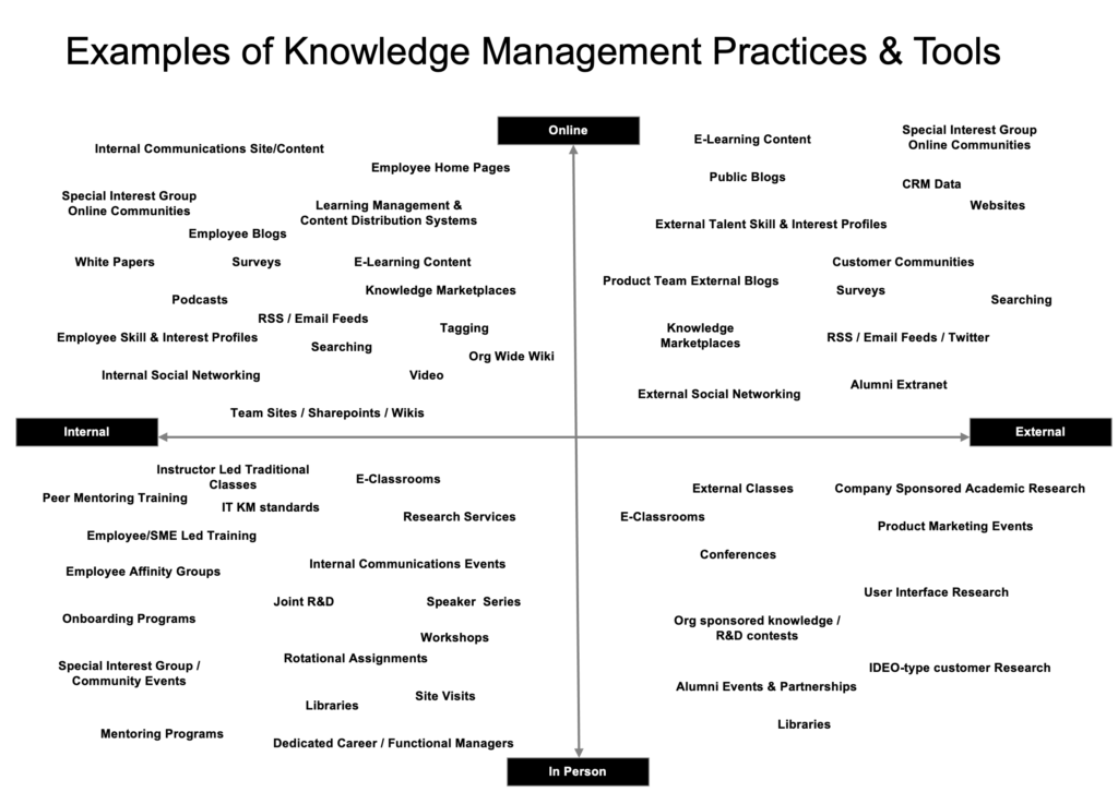 2x2 Grid with Knowledge Management Examples