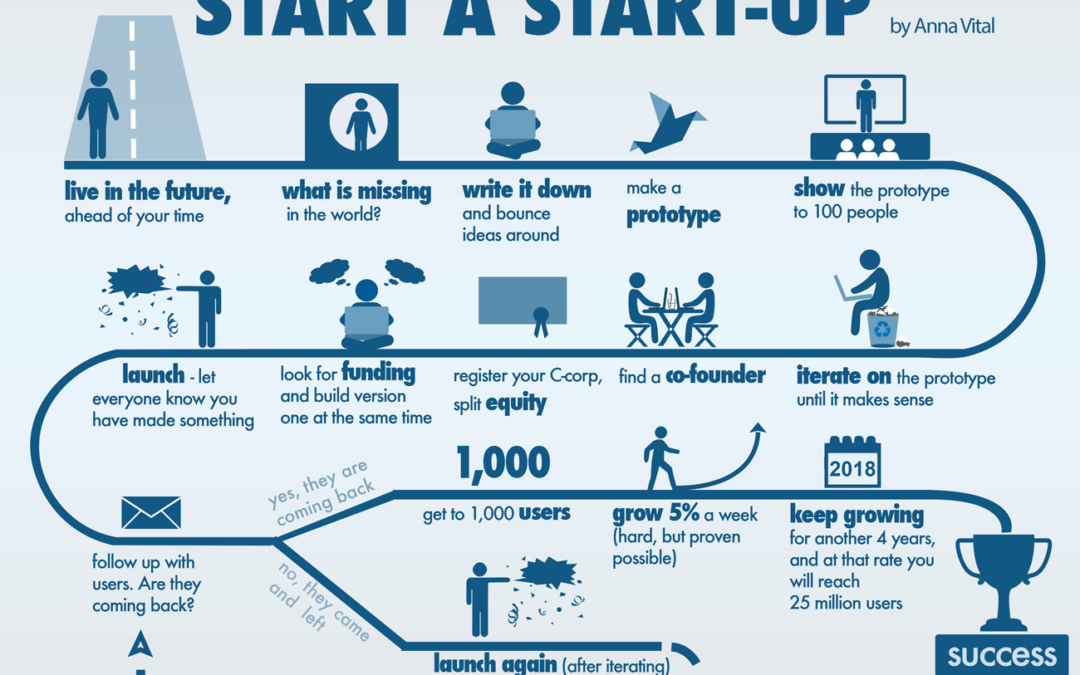 An Infographic on how to start a start-up