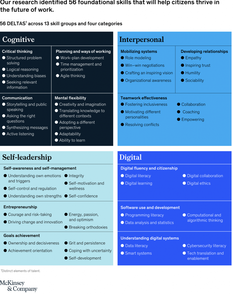 56 skills and attributes required for future workplace success