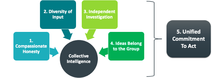 Five Capacities for Unleashing Collective Intelligence: A Team Inventory
