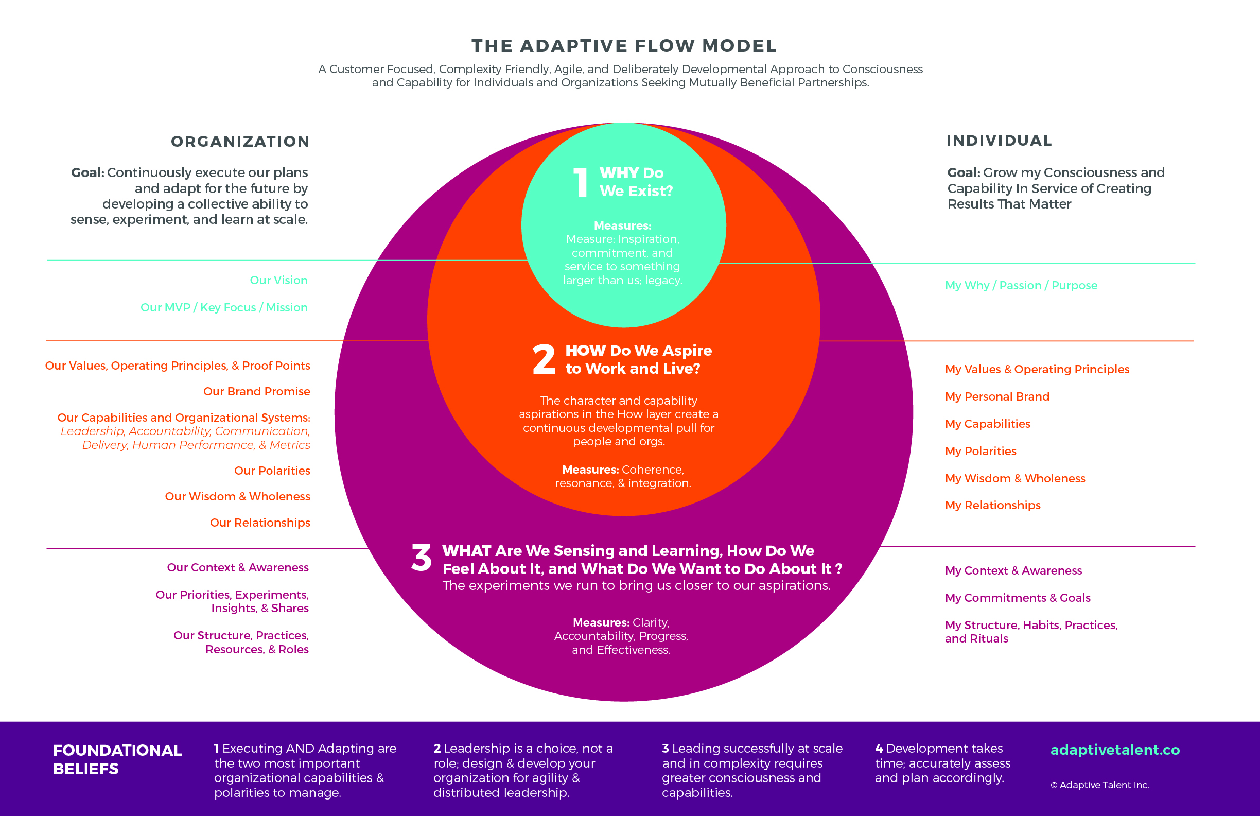 Adaptive Flow Model 2022