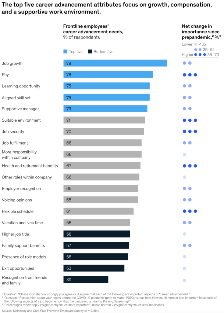 Bar chart showing relative importance of different employment elements to frontline employees.